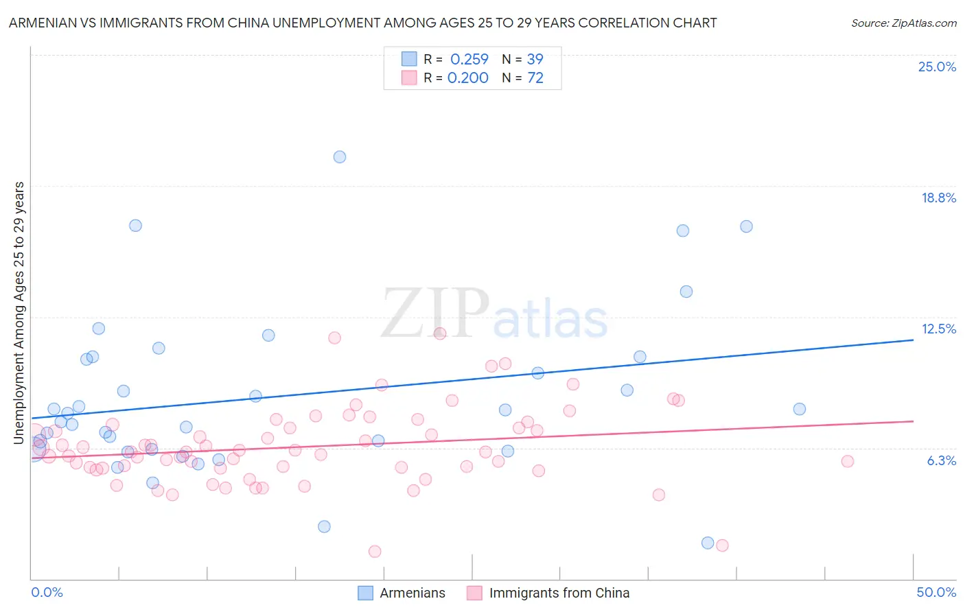 Armenian vs Immigrants from China Unemployment Among Ages 25 to 29 years
