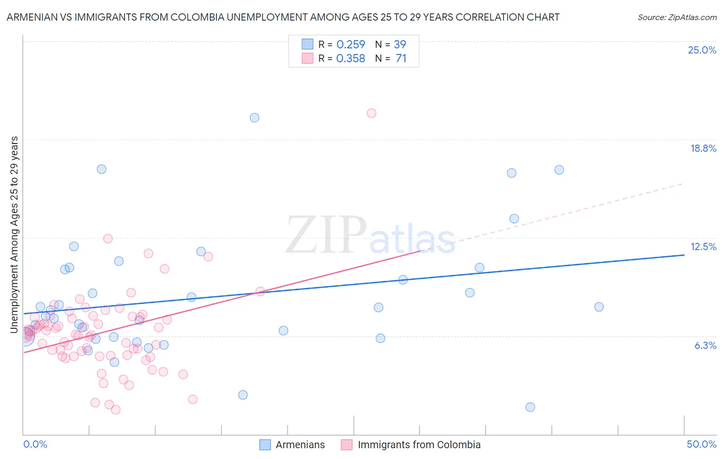 Armenian vs Immigrants from Colombia Unemployment Among Ages 25 to 29 years