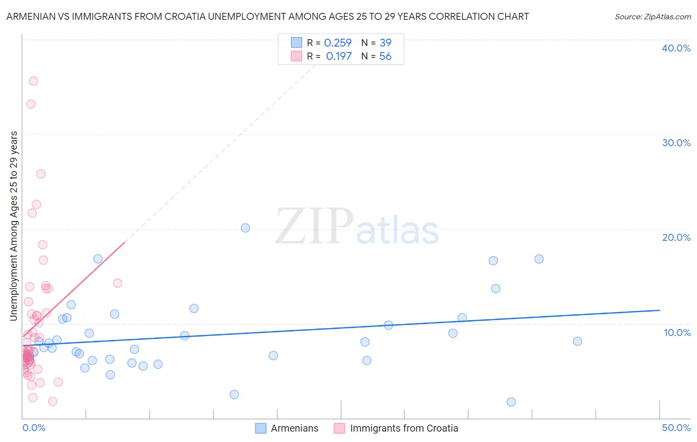 Armenian vs Immigrants from Croatia Unemployment Among Ages 25 to 29 years