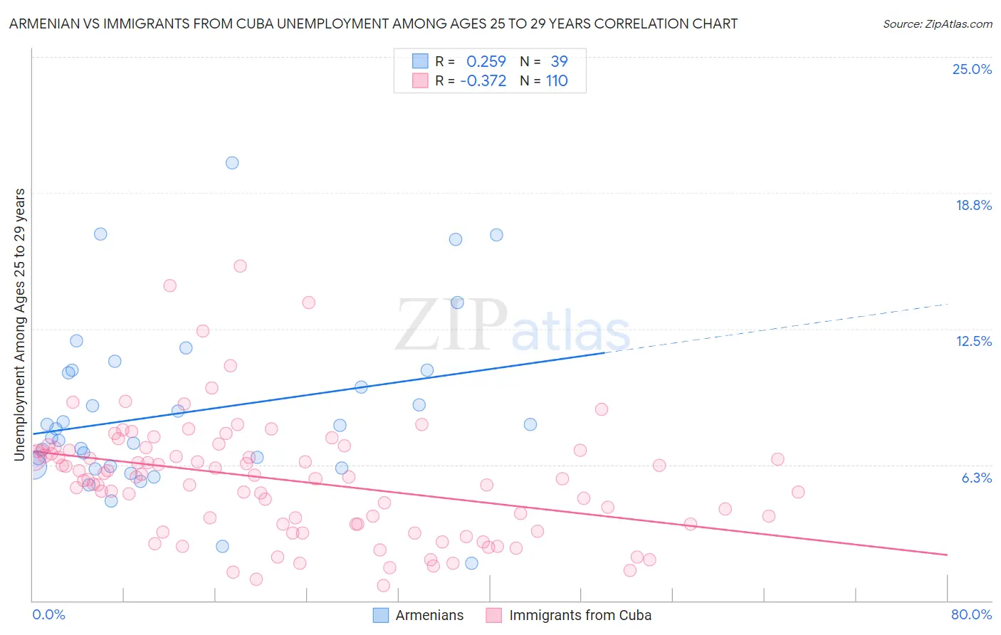 Armenian vs Immigrants from Cuba Unemployment Among Ages 25 to 29 years