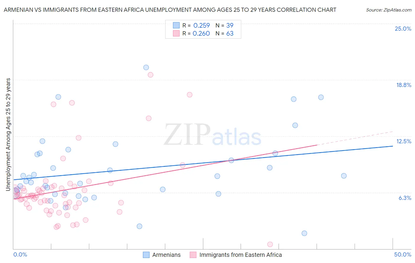 Armenian vs Immigrants from Eastern Africa Unemployment Among Ages 25 to 29 years