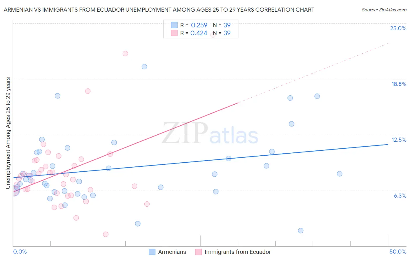 Armenian vs Immigrants from Ecuador Unemployment Among Ages 25 to 29 years