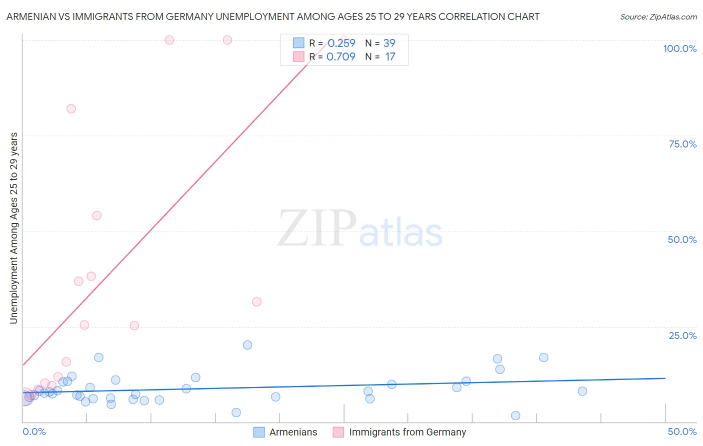 Armenian vs Immigrants from Germany Unemployment Among Ages 25 to 29 years