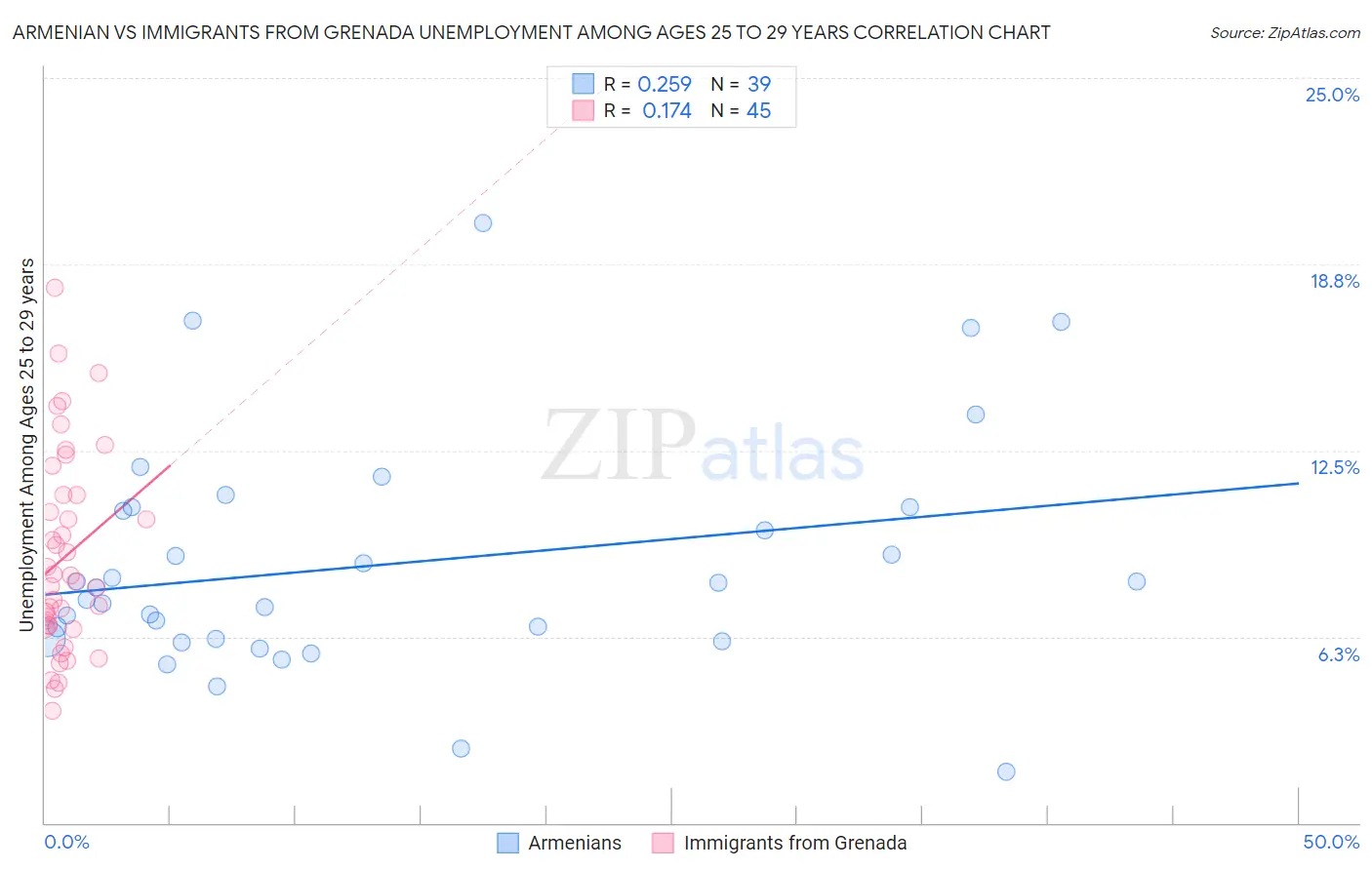 Armenian vs Immigrants from Grenada Unemployment Among Ages 25 to 29 years