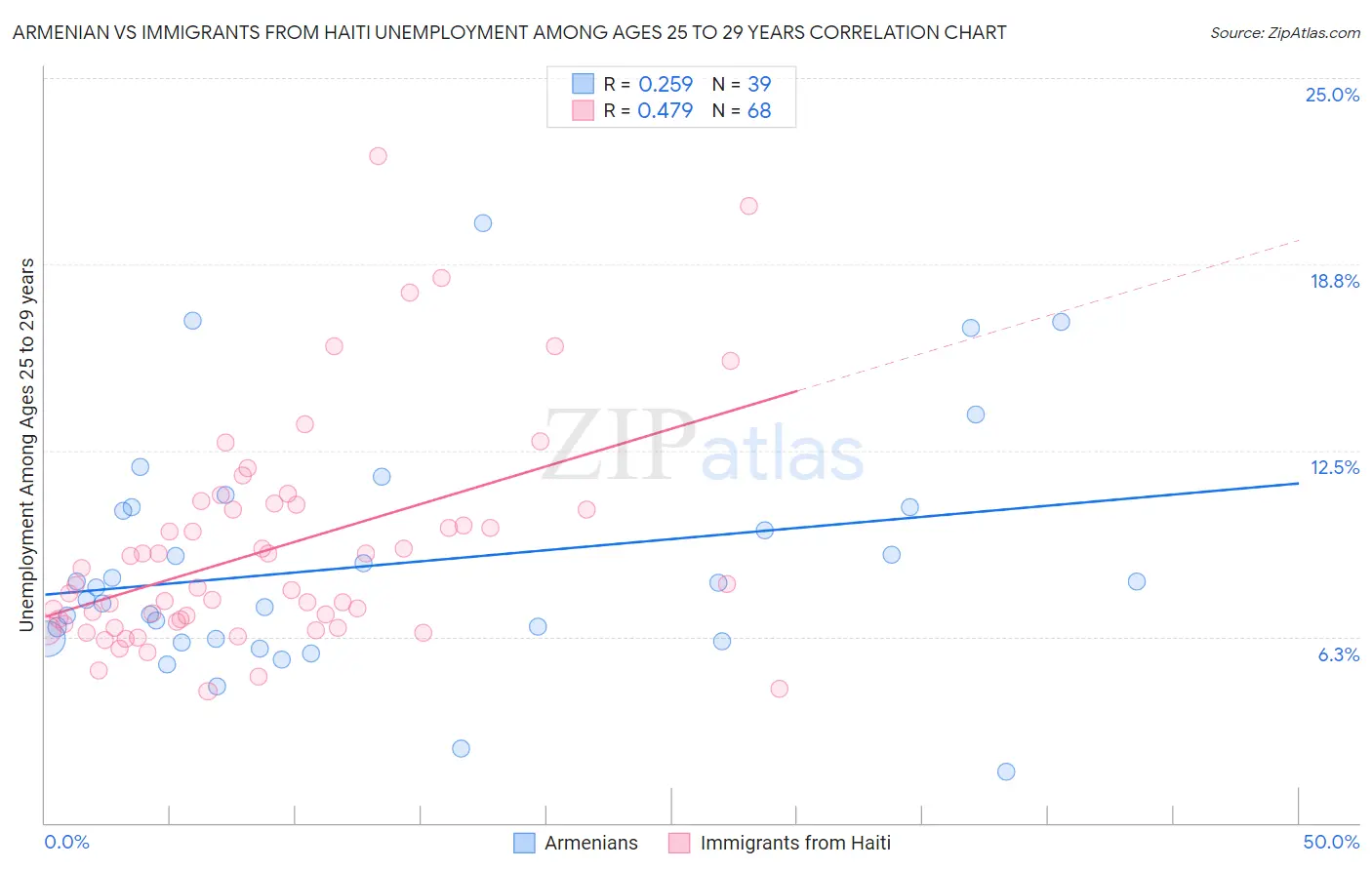 Armenian vs Immigrants from Haiti Unemployment Among Ages 25 to 29 years