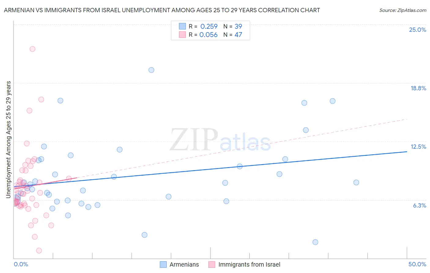 Armenian vs Immigrants from Israel Unemployment Among Ages 25 to 29 years
