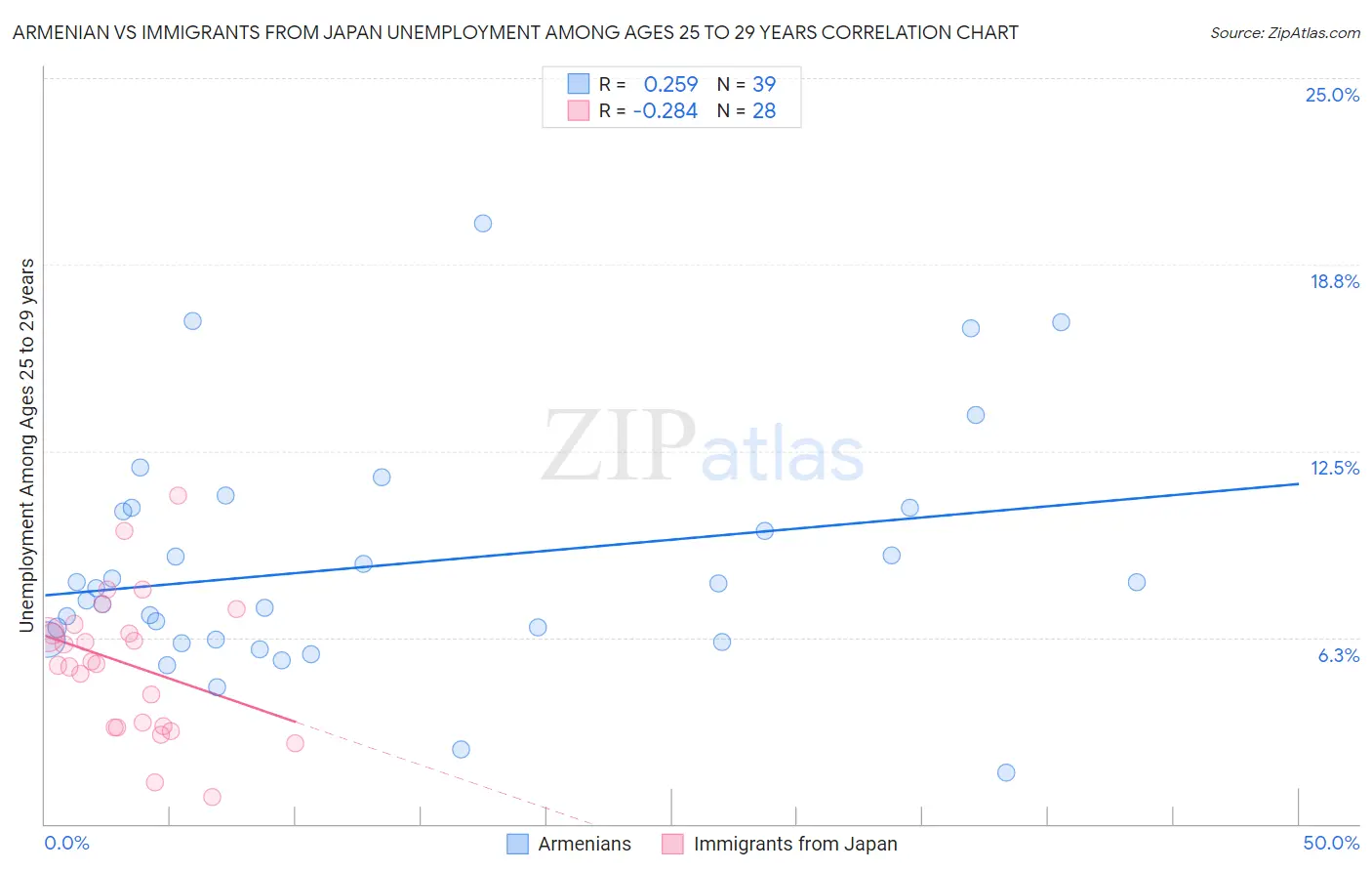 Armenian vs Immigrants from Japan Unemployment Among Ages 25 to 29 years
