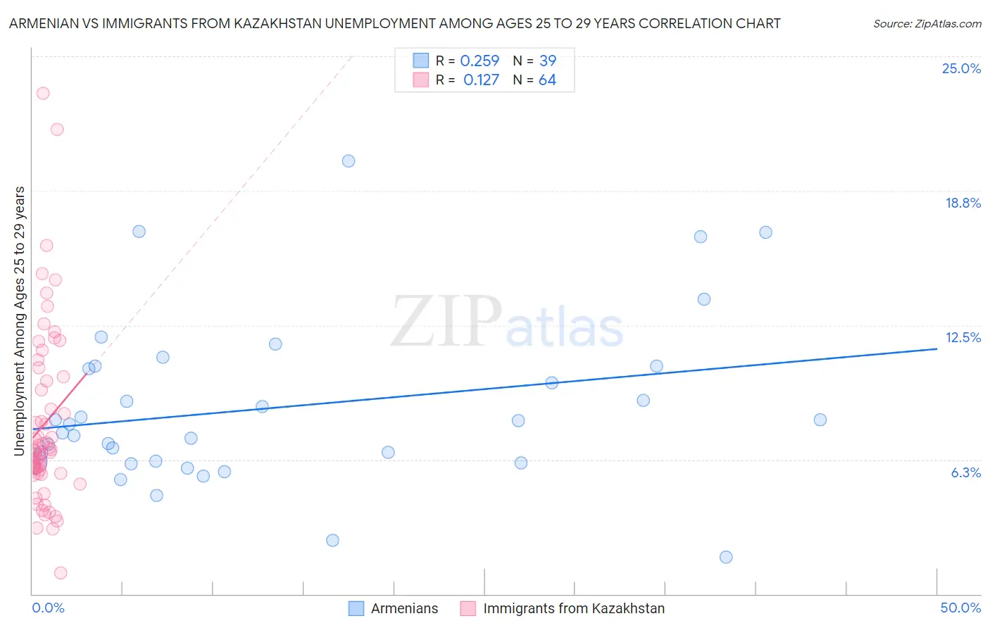 Armenian vs Immigrants from Kazakhstan Unemployment Among Ages 25 to 29 years