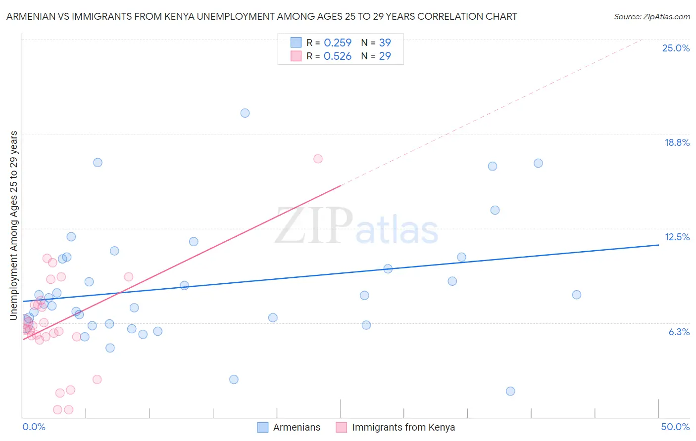 Armenian vs Immigrants from Kenya Unemployment Among Ages 25 to 29 years