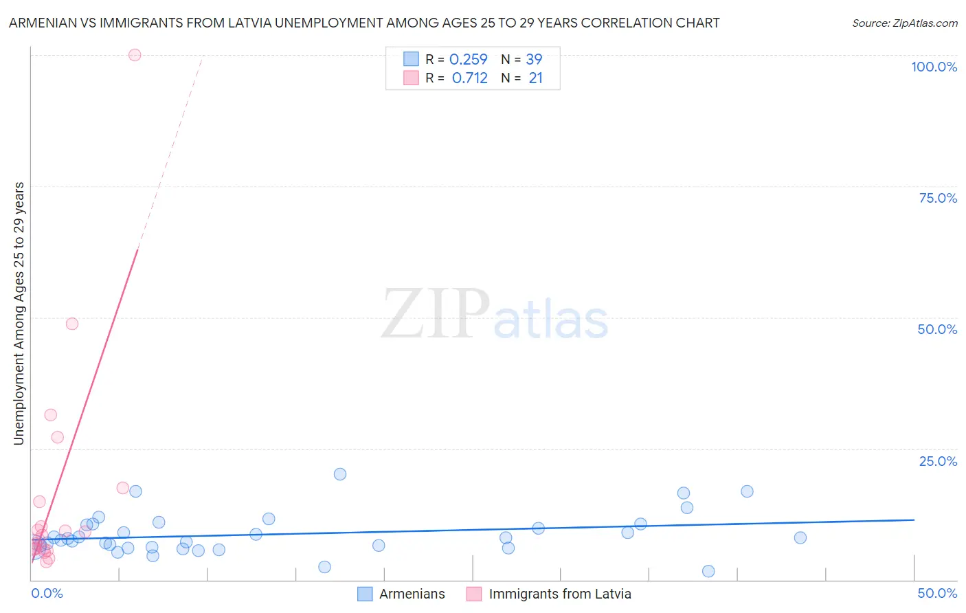 Armenian vs Immigrants from Latvia Unemployment Among Ages 25 to 29 years