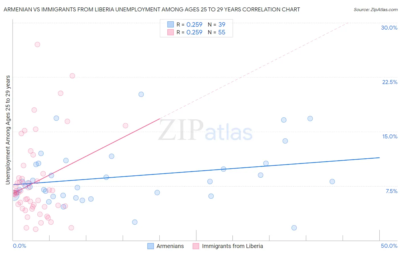 Armenian vs Immigrants from Liberia Unemployment Among Ages 25 to 29 years