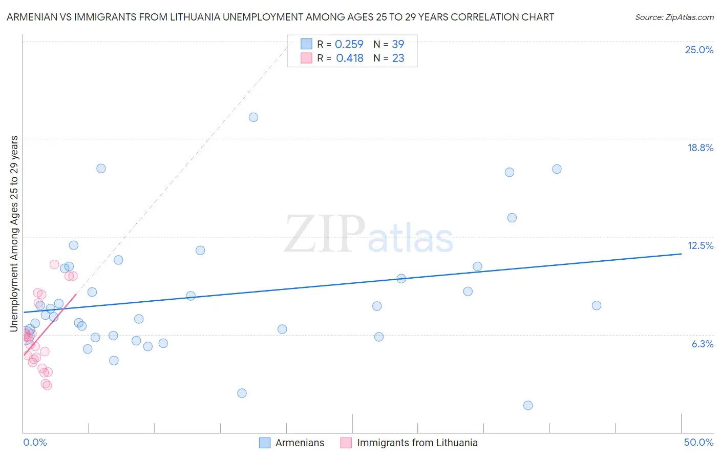 Armenian vs Immigrants from Lithuania Unemployment Among Ages 25 to 29 years