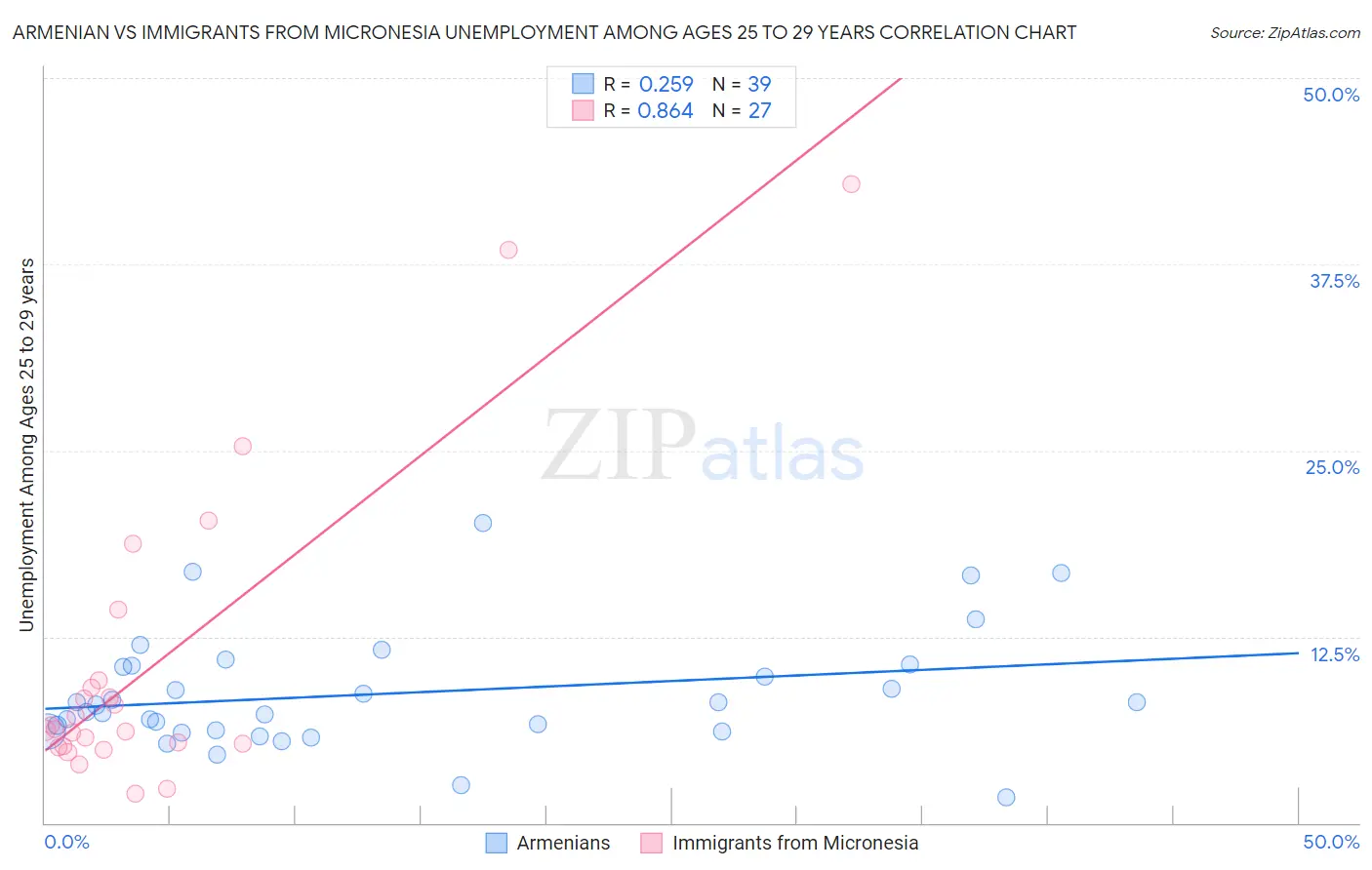 Armenian vs Immigrants from Micronesia Unemployment Among Ages 25 to 29 years