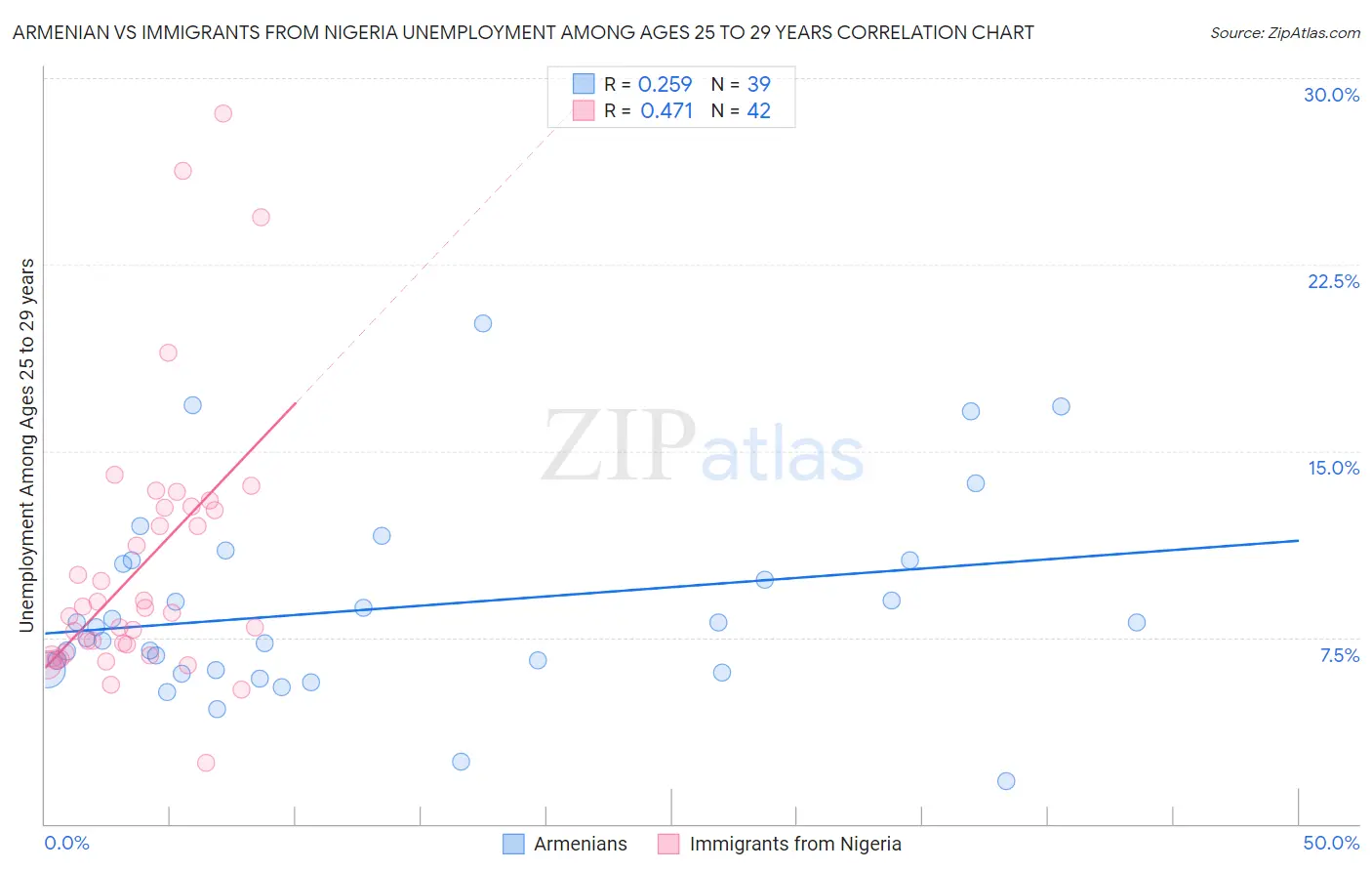 Armenian vs Immigrants from Nigeria Unemployment Among Ages 25 to 29 years