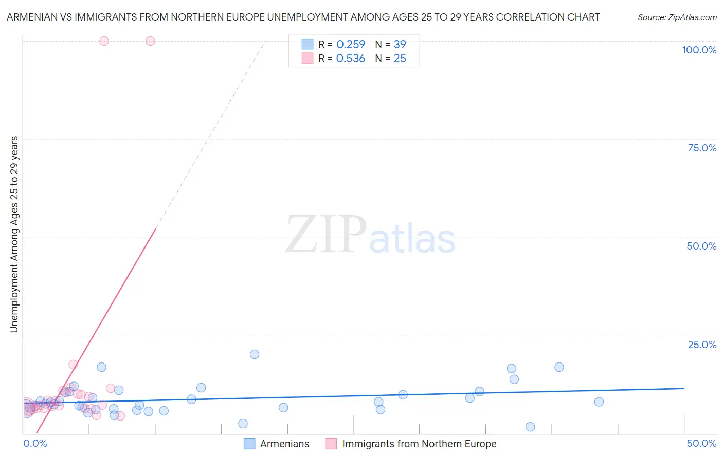 Armenian vs Immigrants from Northern Europe Unemployment Among Ages 25 to 29 years