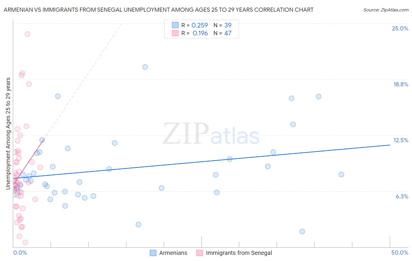 Armenian vs Immigrants from Senegal Unemployment Among Ages 25 to 29 years