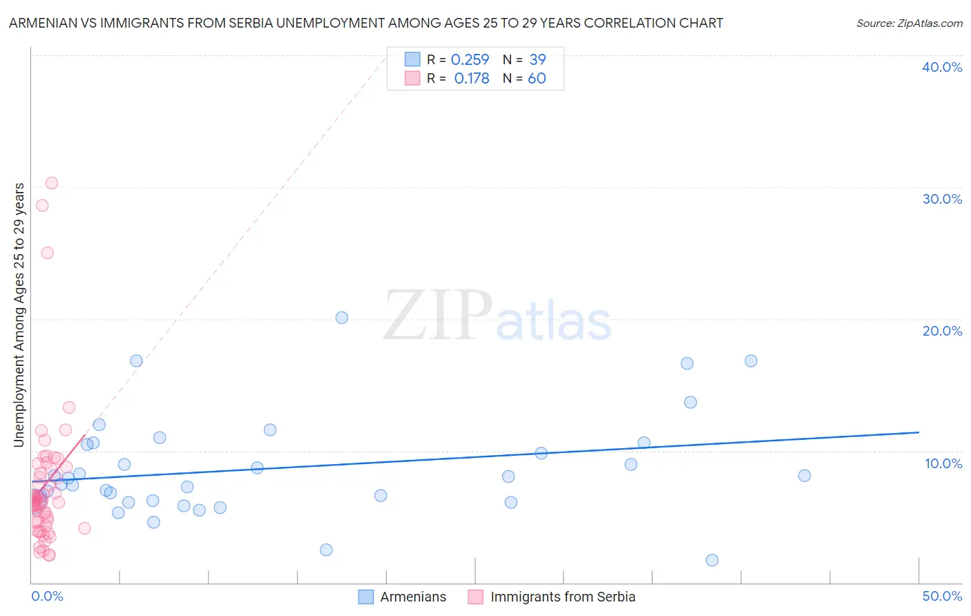 Armenian vs Immigrants from Serbia Unemployment Among Ages 25 to 29 years