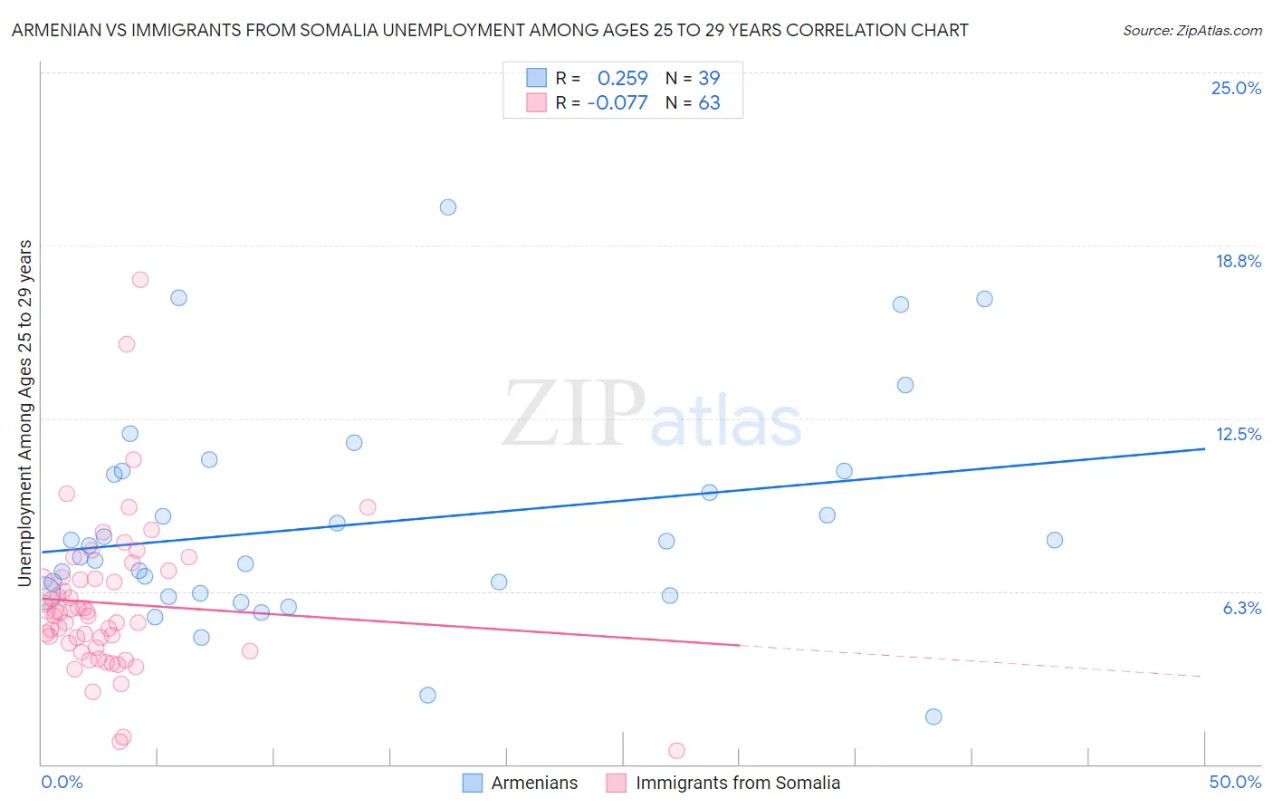 Armenian vs Immigrants from Somalia Unemployment Among Ages 25 to 29 years