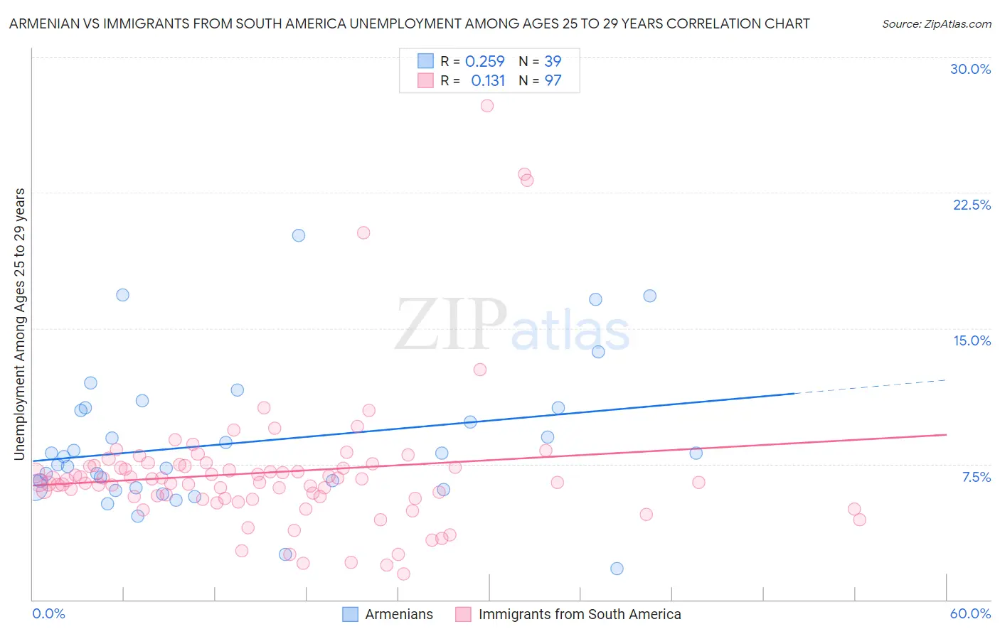 Armenian vs Immigrants from South America Unemployment Among Ages 25 to 29 years