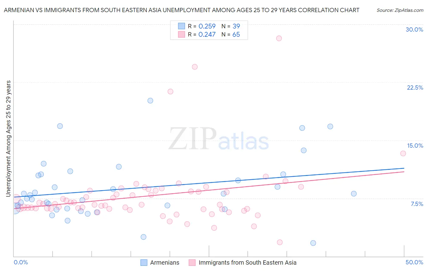 Armenian vs Immigrants from South Eastern Asia Unemployment Among Ages 25 to 29 years
