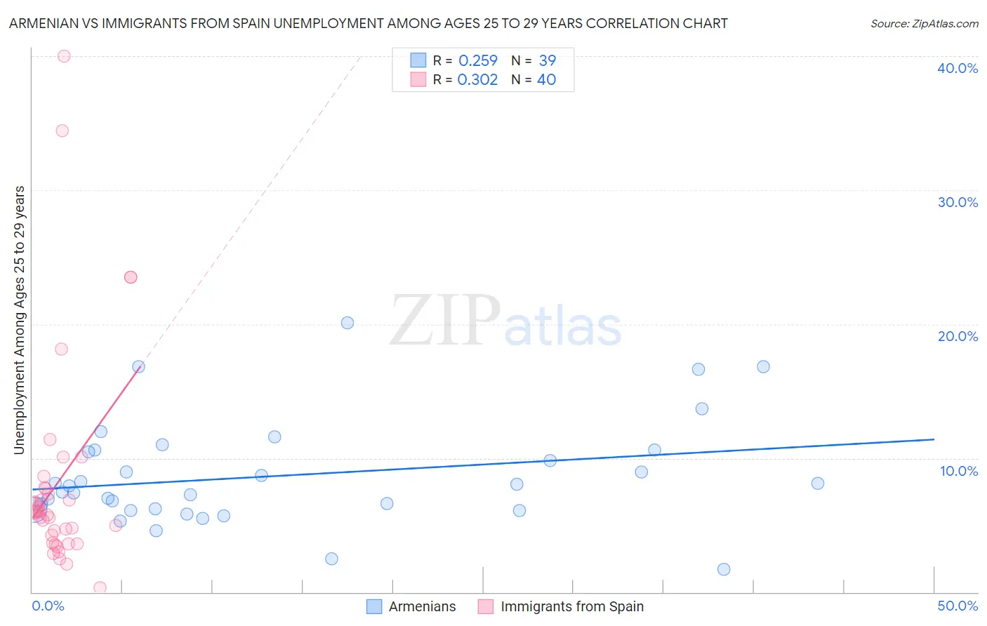 Armenian vs Immigrants from Spain Unemployment Among Ages 25 to 29 years