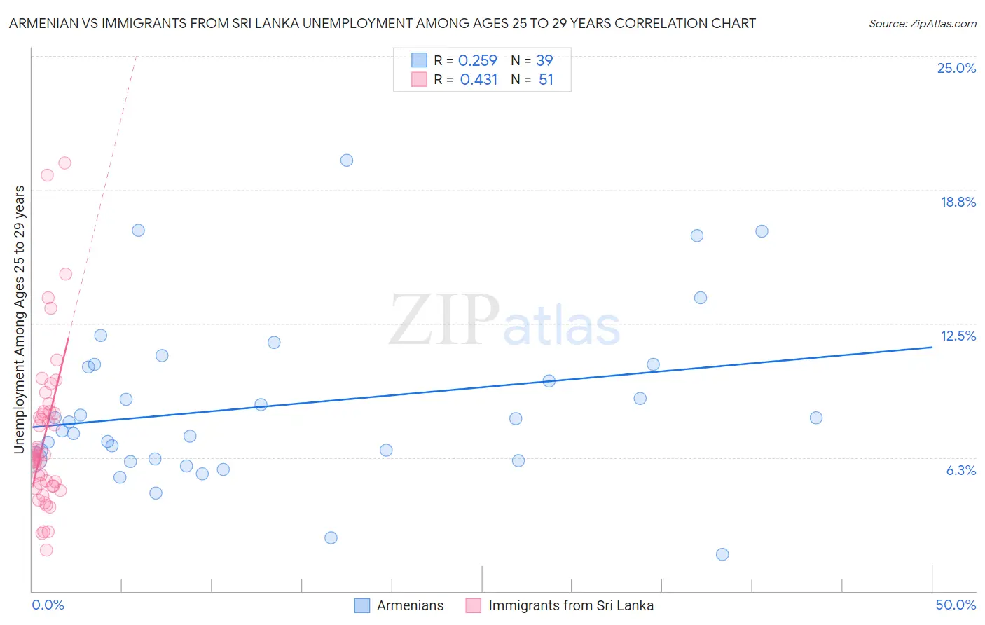 Armenian vs Immigrants from Sri Lanka Unemployment Among Ages 25 to 29 years