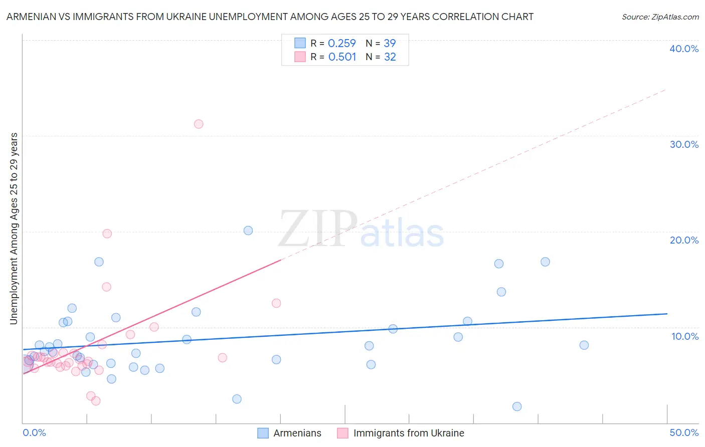 Armenian vs Immigrants from Ukraine Unemployment Among Ages 25 to 29 years