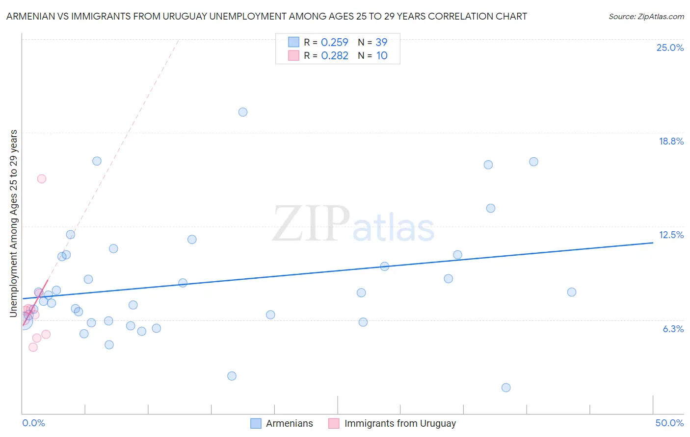 Armenian vs Immigrants from Uruguay Unemployment Among Ages 25 to 29 years