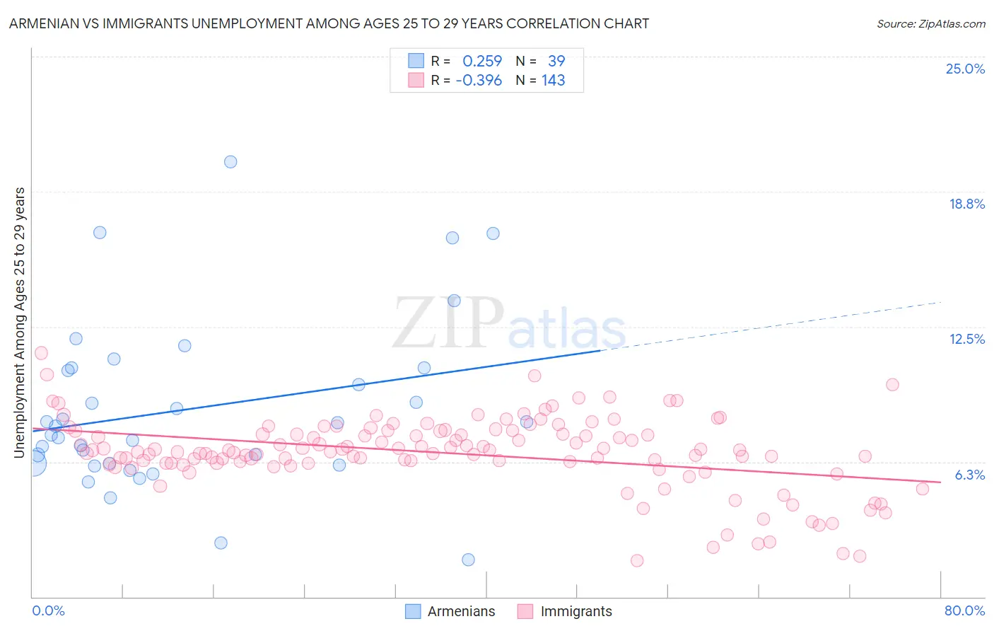 Armenian vs Immigrants Unemployment Among Ages 25 to 29 years