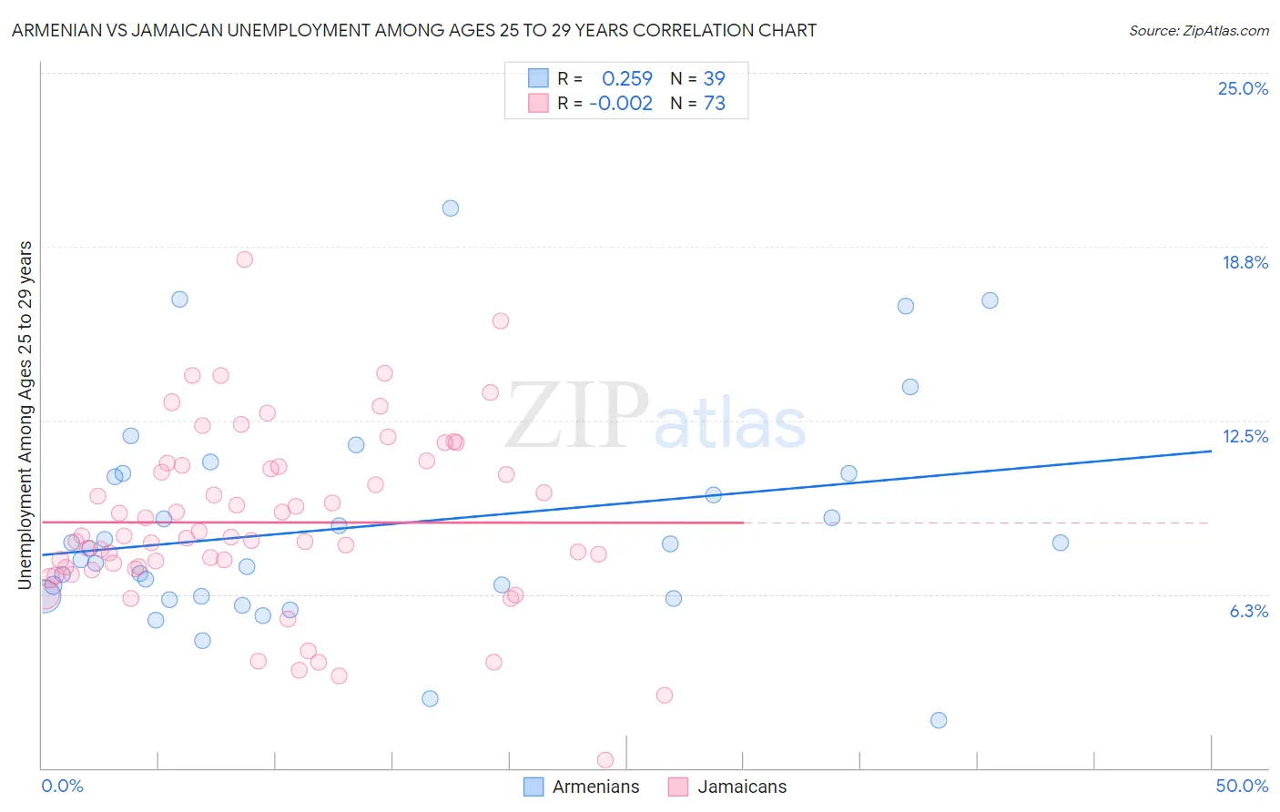 Armenian vs Jamaican Unemployment Among Ages 25 to 29 years