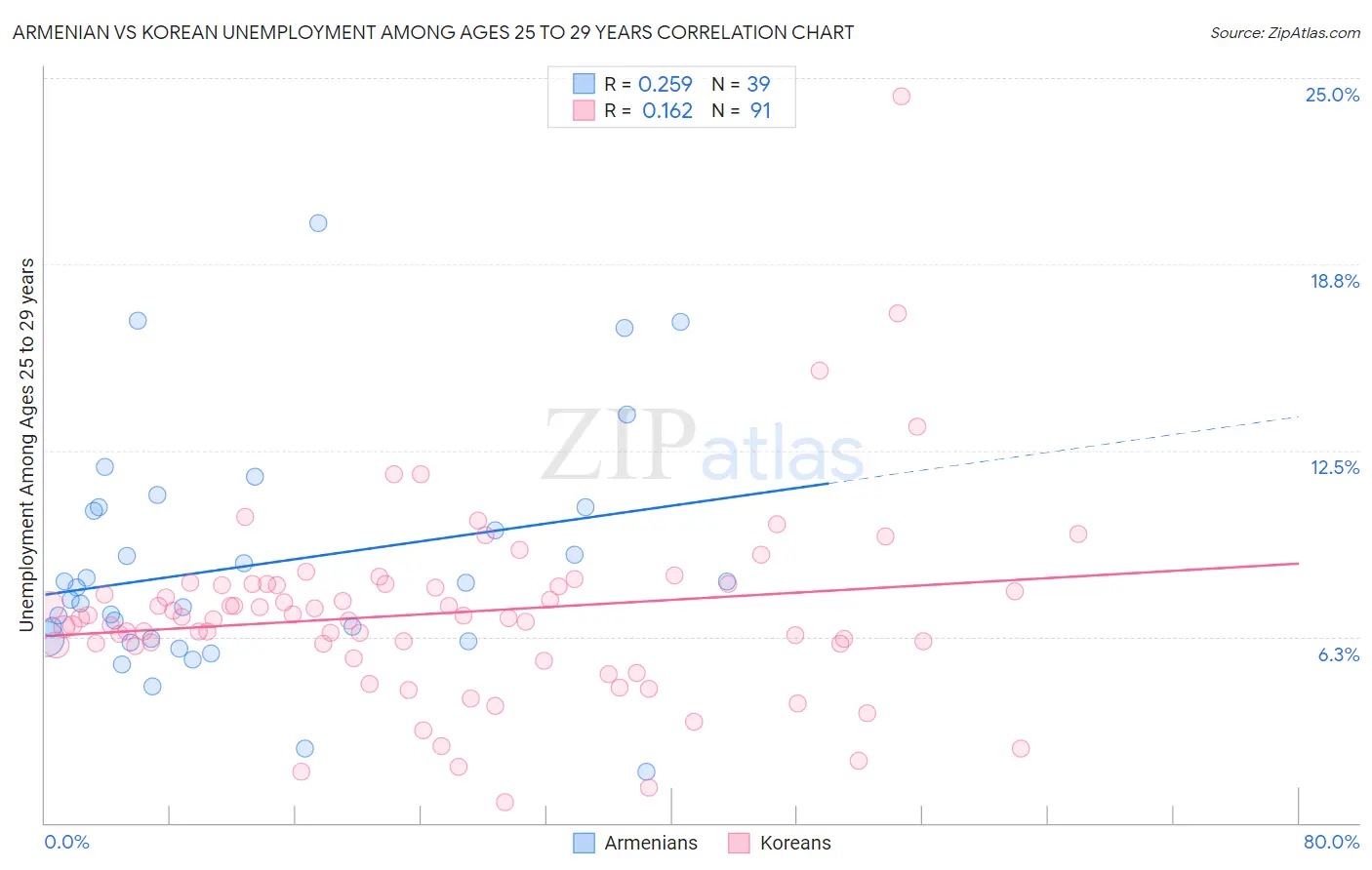 Armenian vs Korean Unemployment Among Ages 25 to 29 years