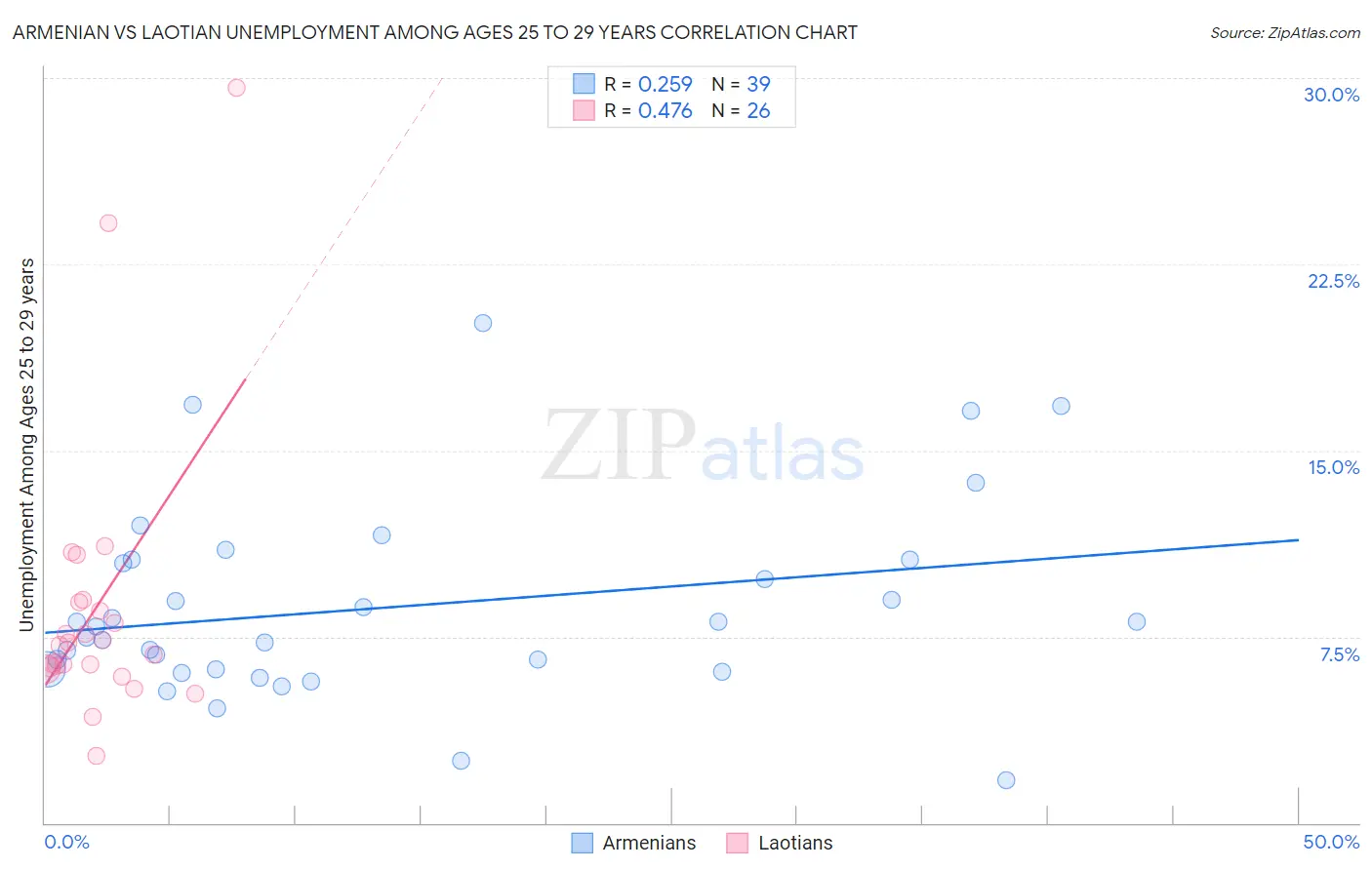 Armenian vs Laotian Unemployment Among Ages 25 to 29 years