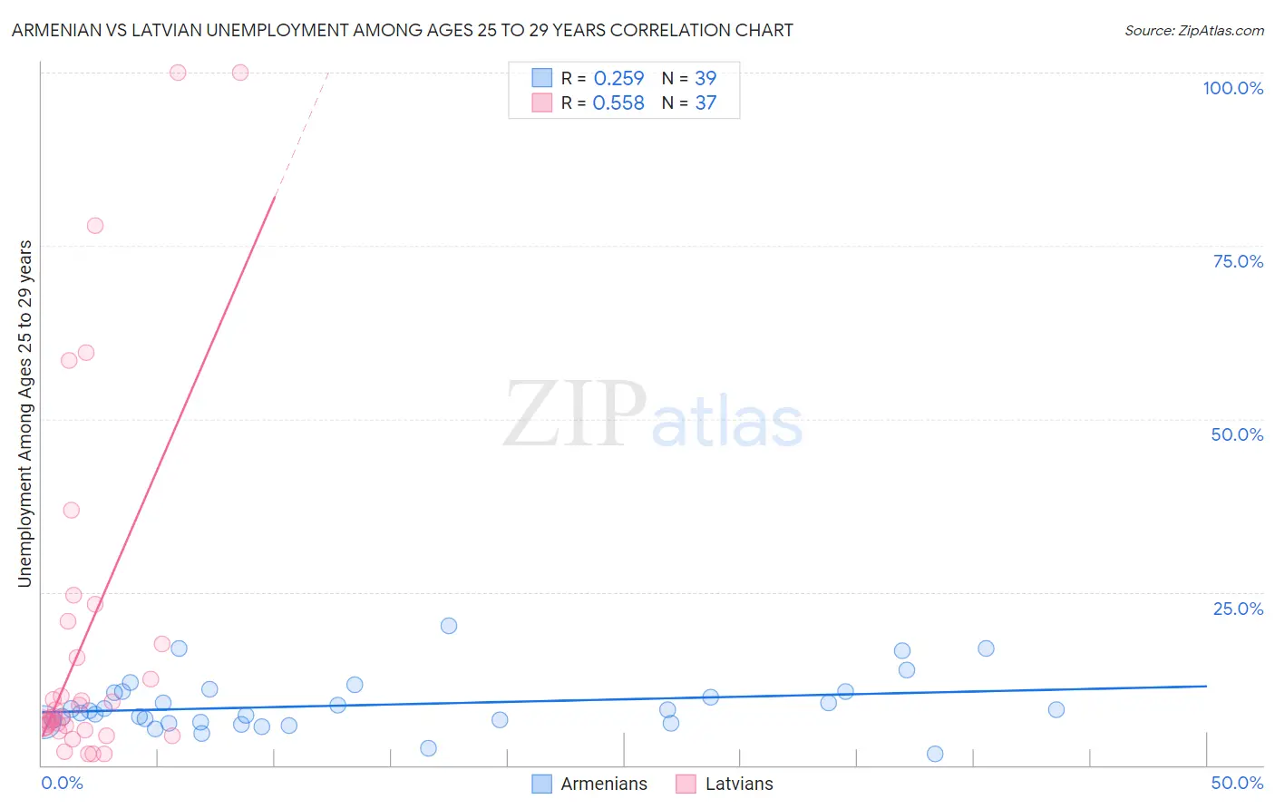Armenian vs Latvian Unemployment Among Ages 25 to 29 years