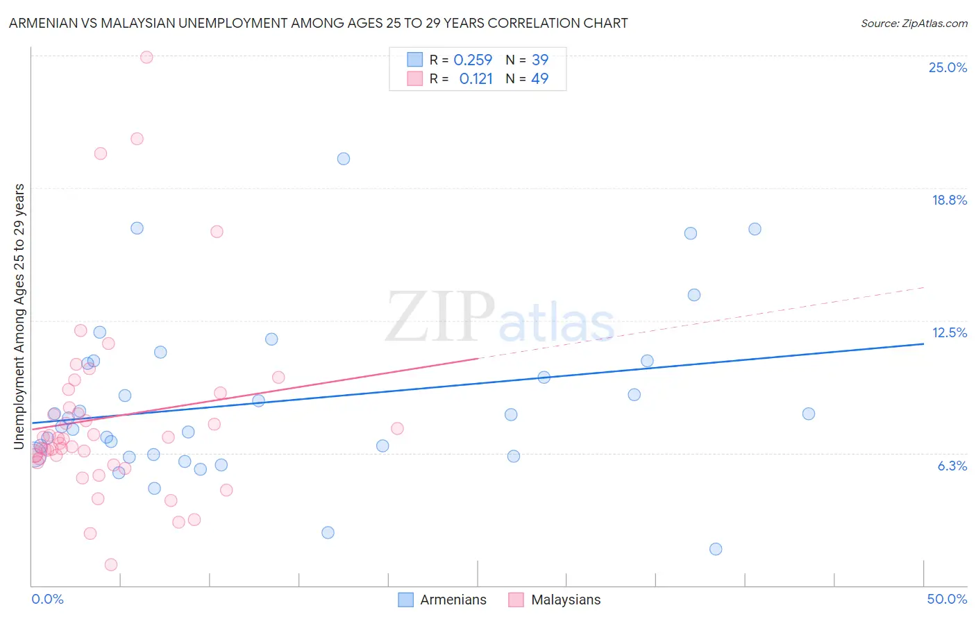 Armenian vs Malaysian Unemployment Among Ages 25 to 29 years