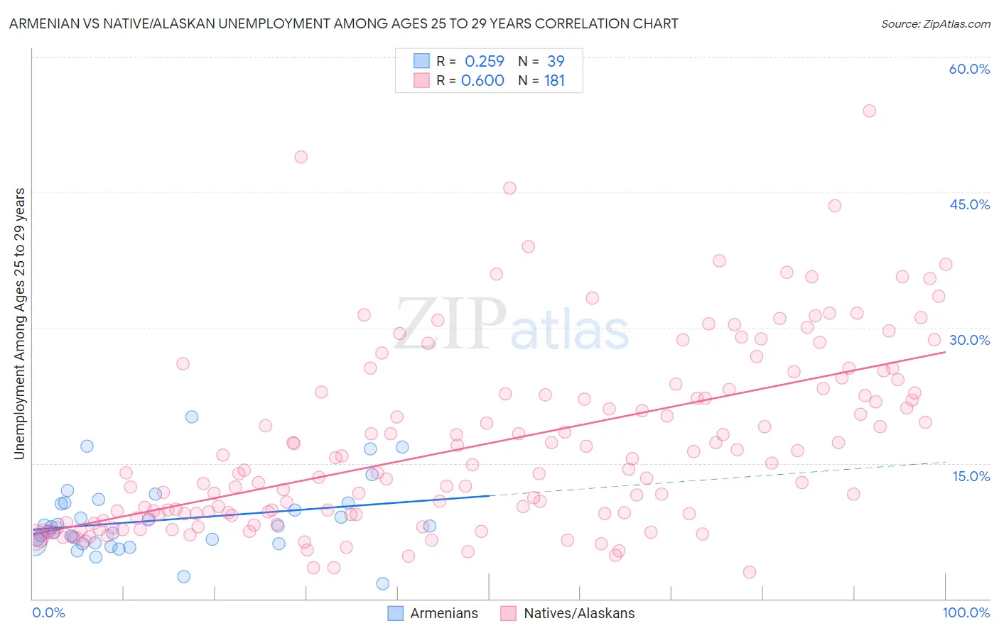 Armenian vs Native/Alaskan Unemployment Among Ages 25 to 29 years