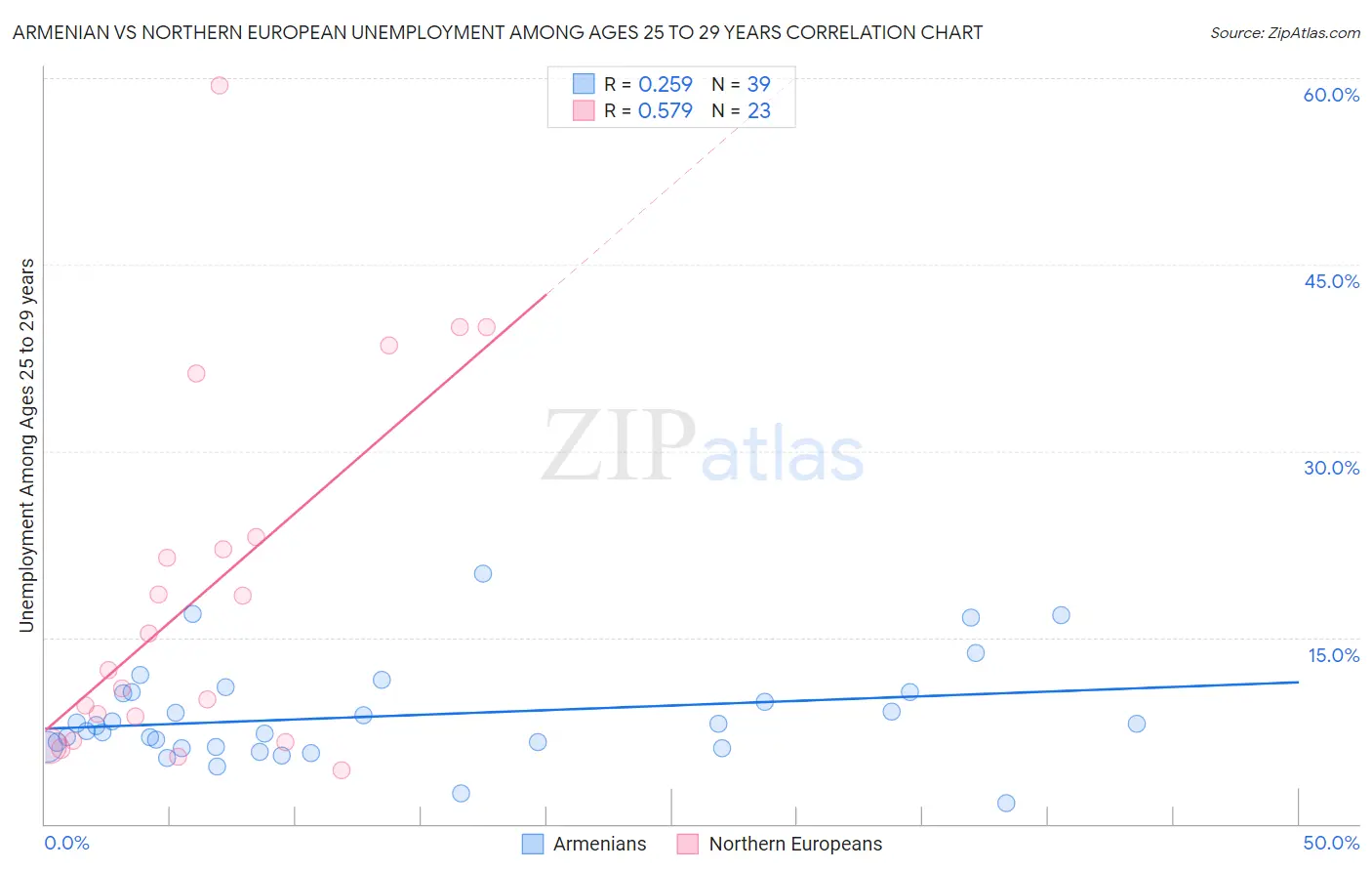 Armenian vs Northern European Unemployment Among Ages 25 to 29 years