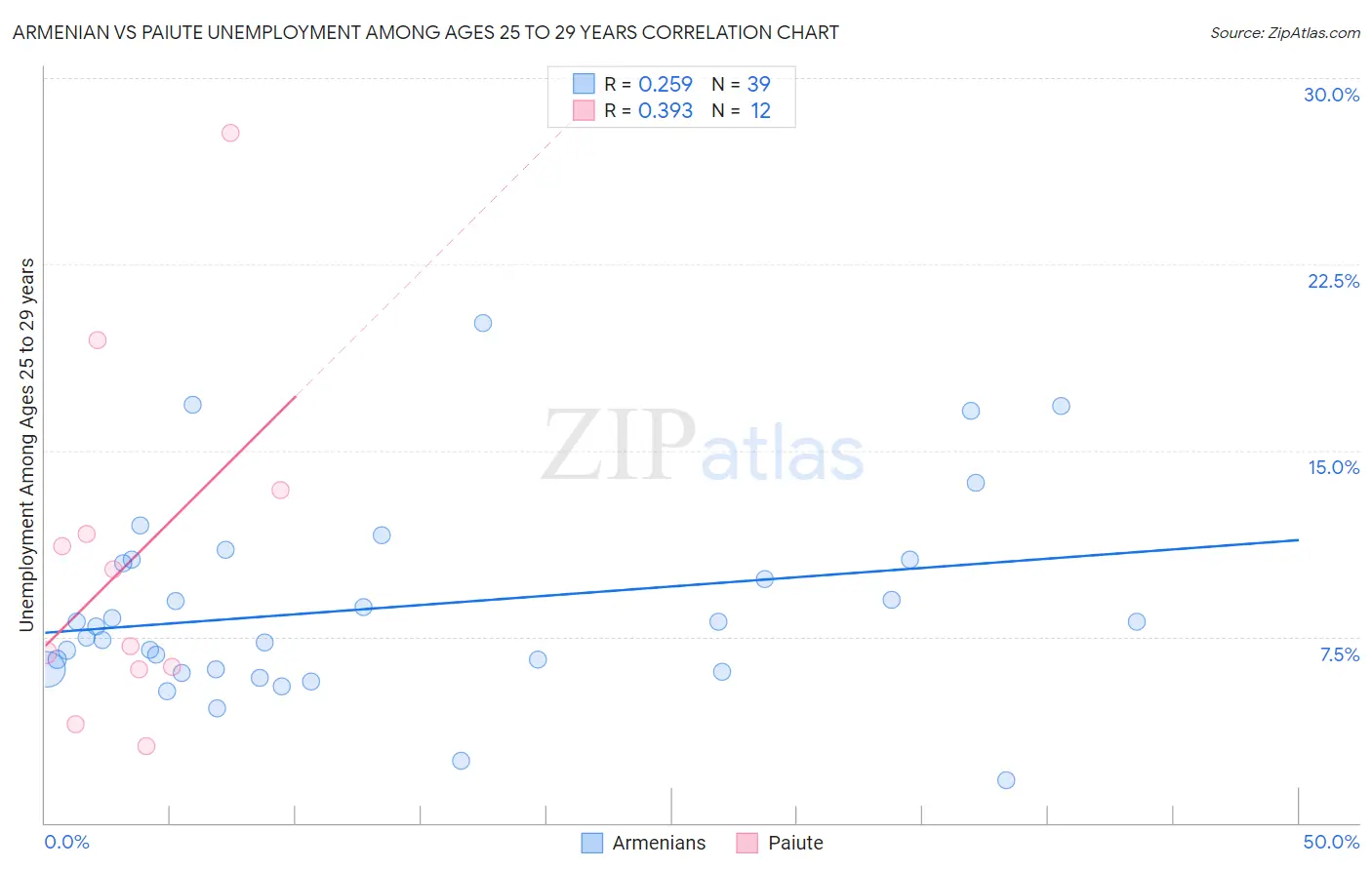 Armenian vs Paiute Unemployment Among Ages 25 to 29 years