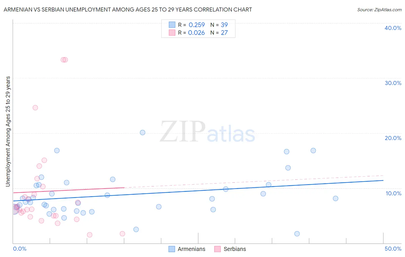 Armenian vs Serbian Unemployment Among Ages 25 to 29 years