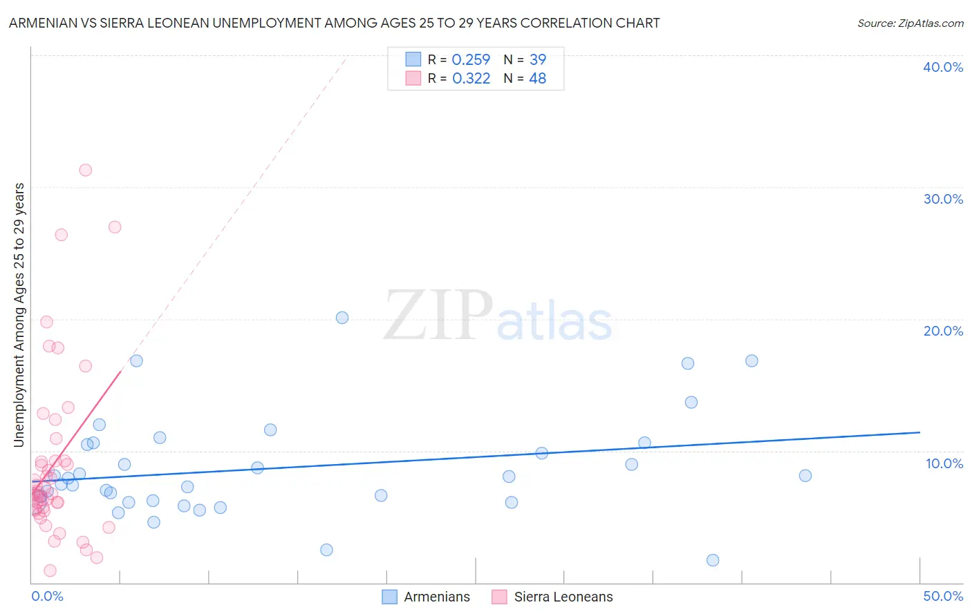 Armenian vs Sierra Leonean Unemployment Among Ages 25 to 29 years