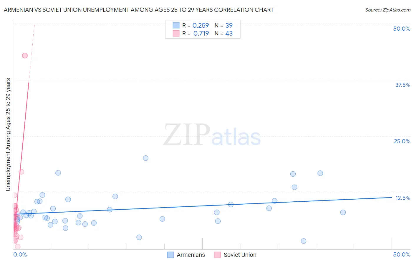 Armenian vs Soviet Union Unemployment Among Ages 25 to 29 years