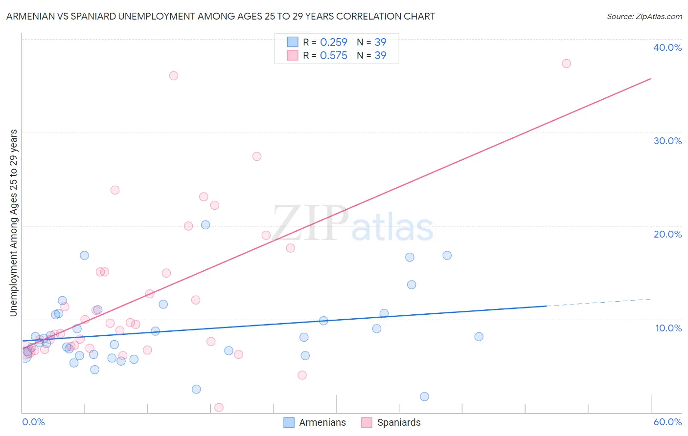 Armenian vs Spaniard Unemployment Among Ages 25 to 29 years