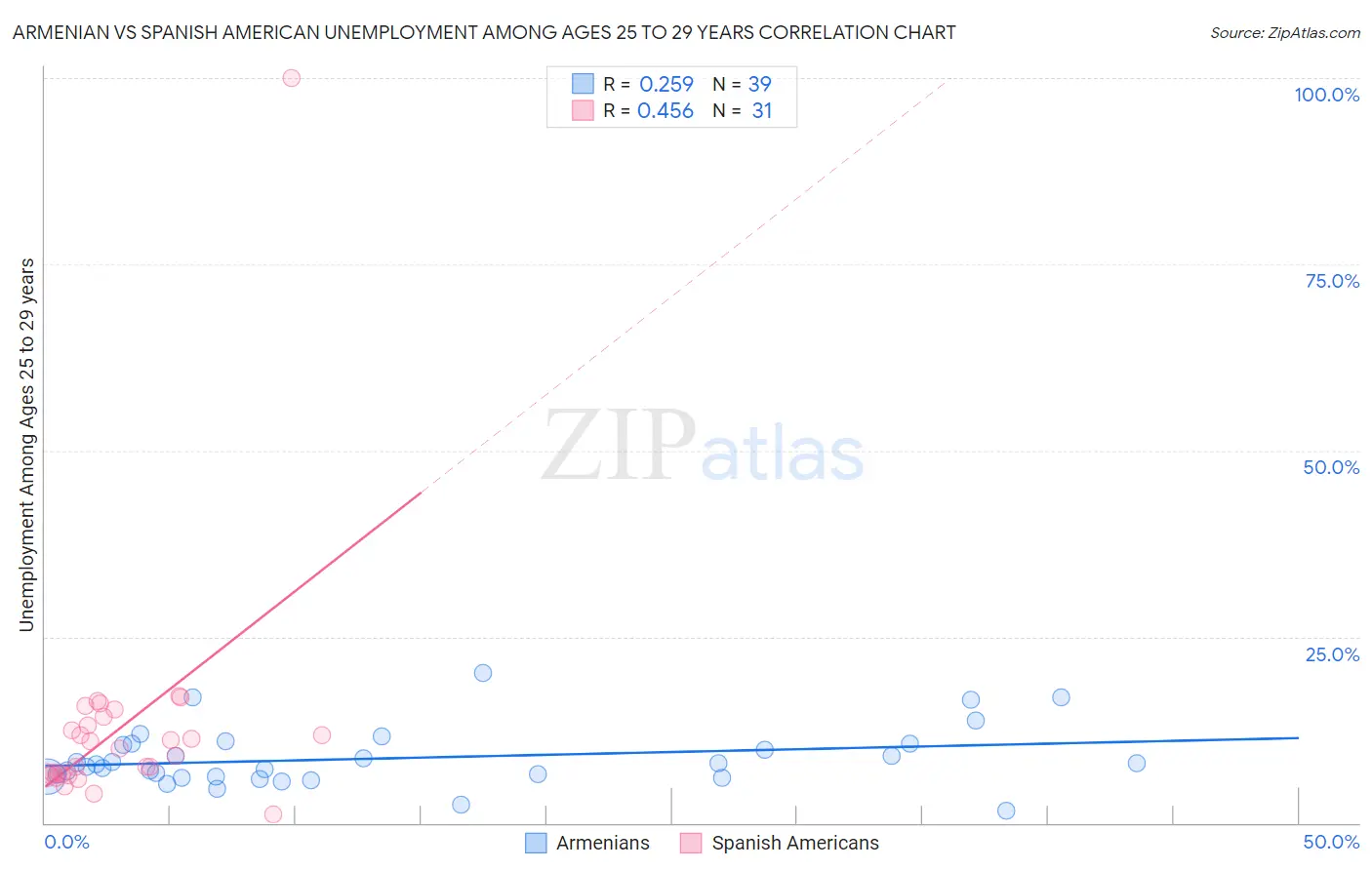 Armenian vs Spanish American Unemployment Among Ages 25 to 29 years