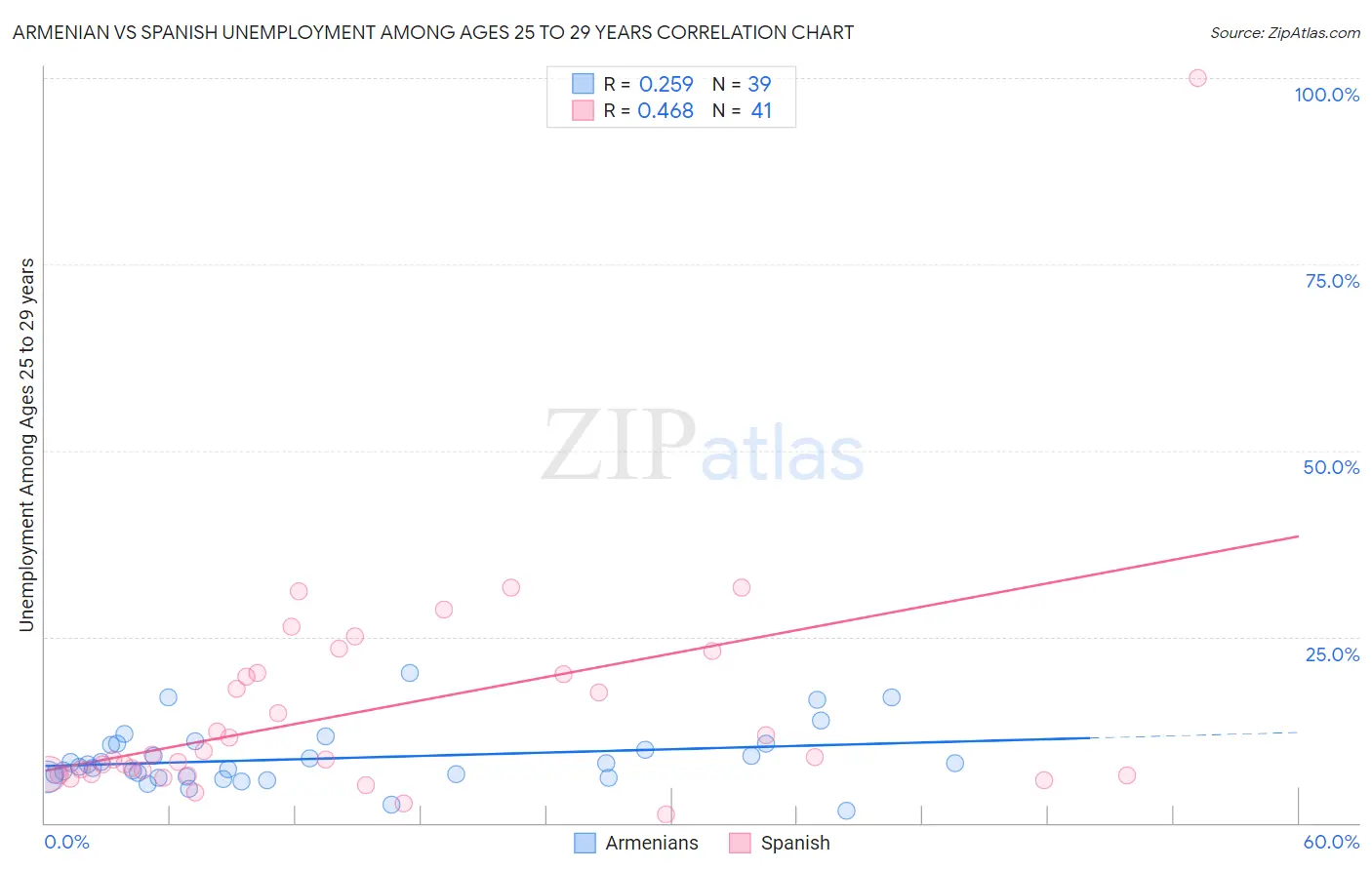 Armenian vs Spanish Unemployment Among Ages 25 to 29 years
