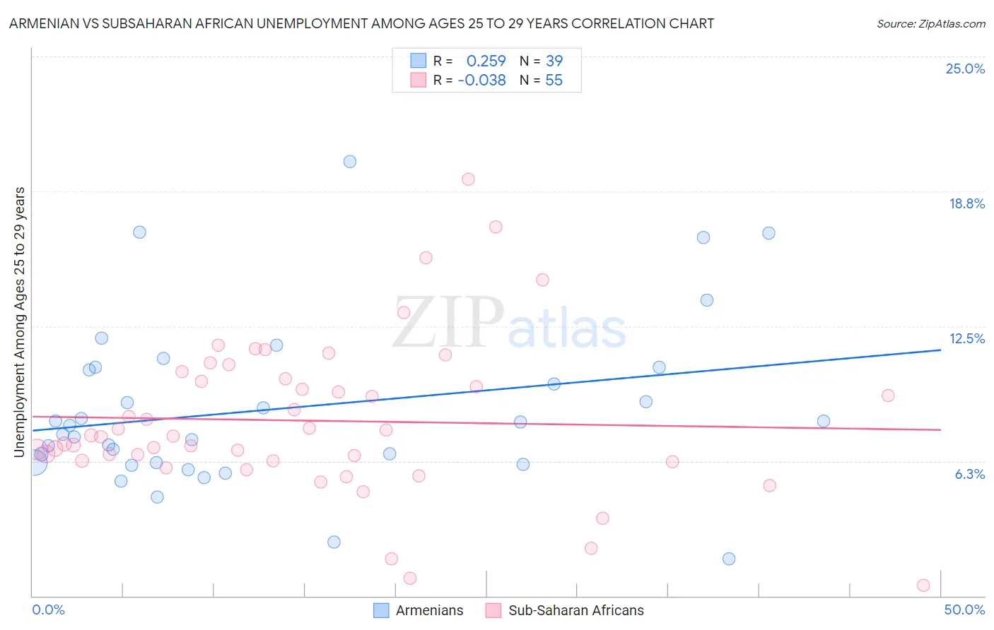 Armenian vs Subsaharan African Unemployment Among Ages 25 to 29 years