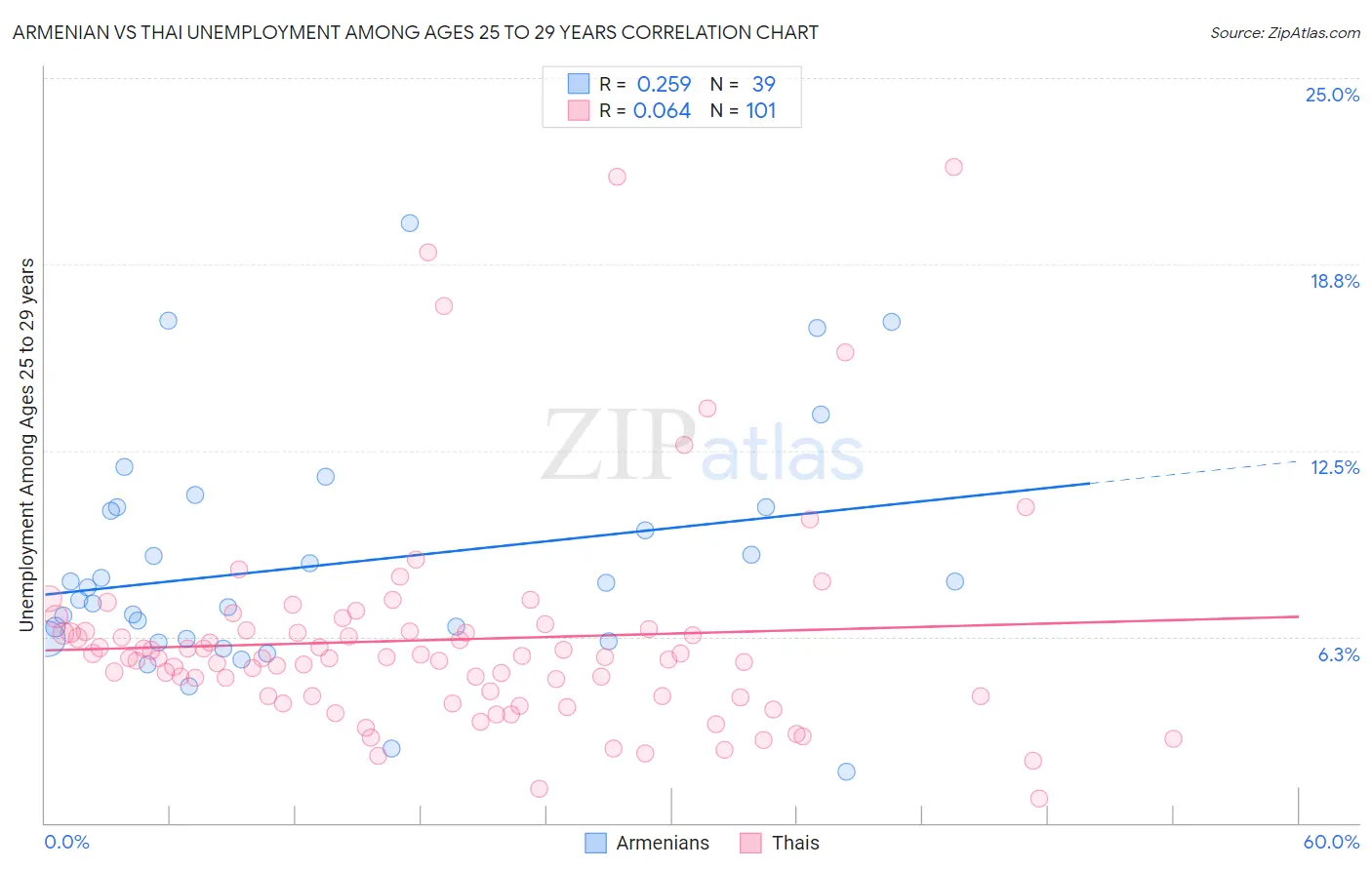 Armenian vs Thai Unemployment Among Ages 25 to 29 years