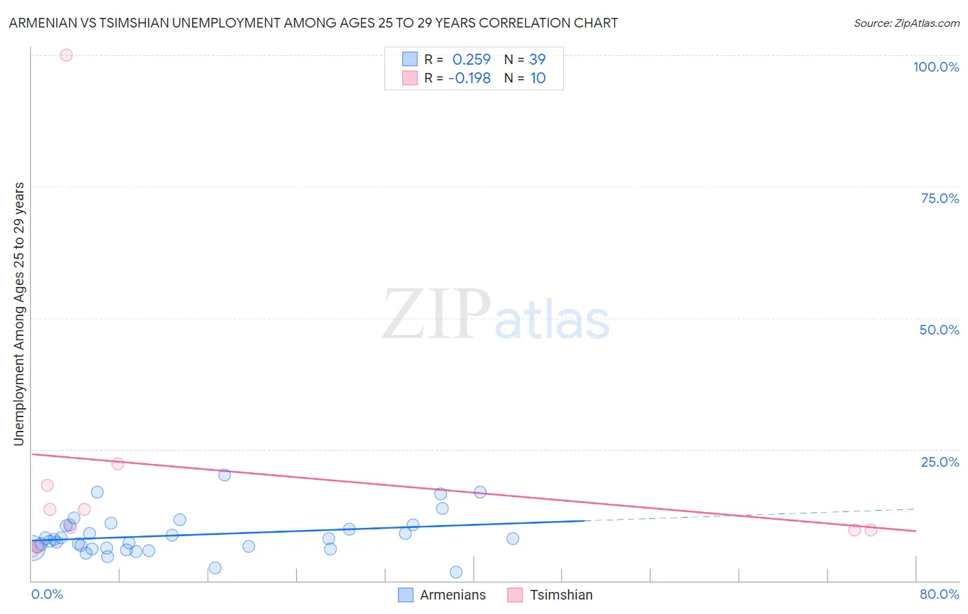 Armenian vs Tsimshian Unemployment Among Ages 25 to 29 years