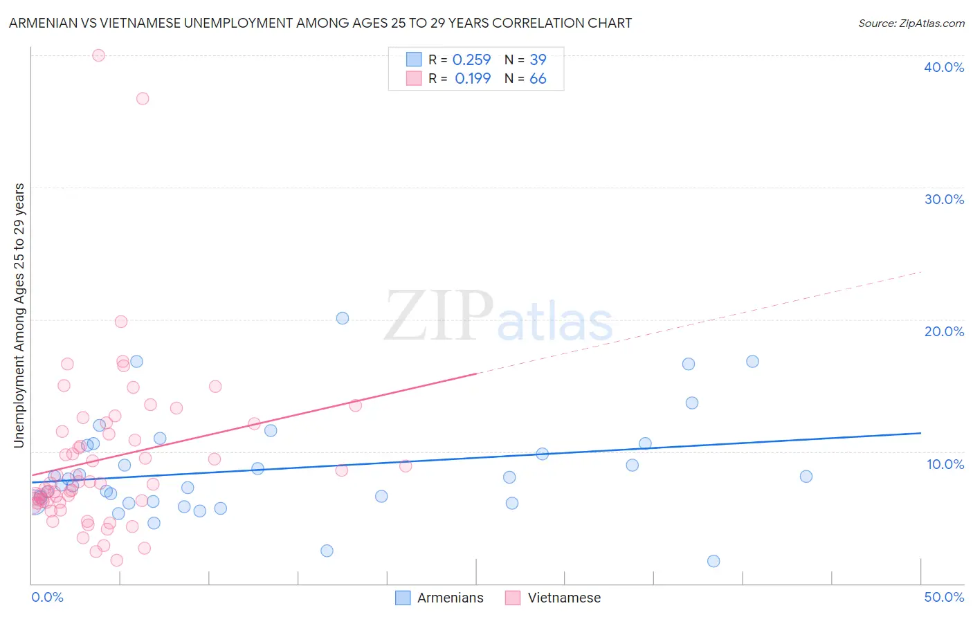 Armenian vs Vietnamese Unemployment Among Ages 25 to 29 years