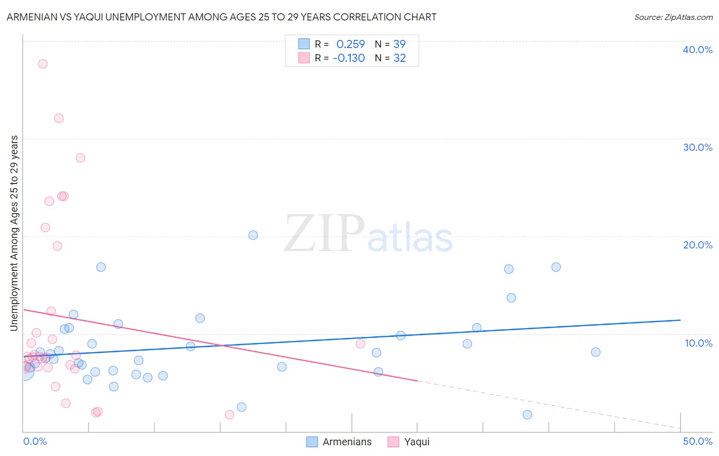Armenian vs Yaqui Unemployment Among Ages 25 to 29 years