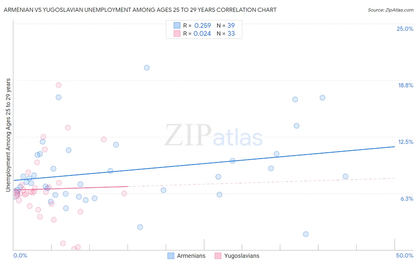 Armenian vs Yugoslavian Unemployment Among Ages 25 to 29 years