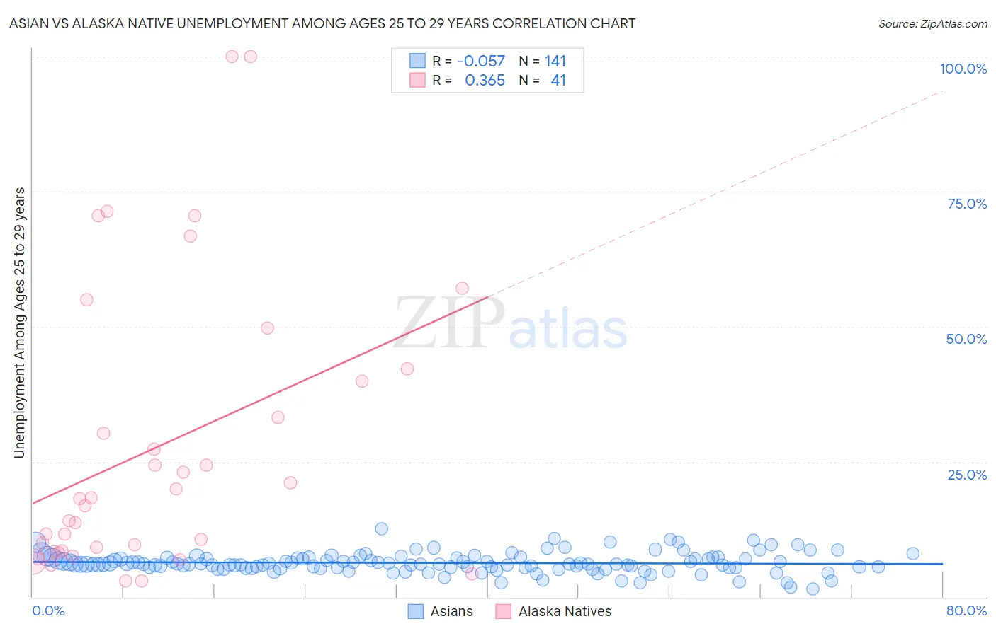 Asian vs Alaska Native Unemployment Among Ages 25 to 29 years